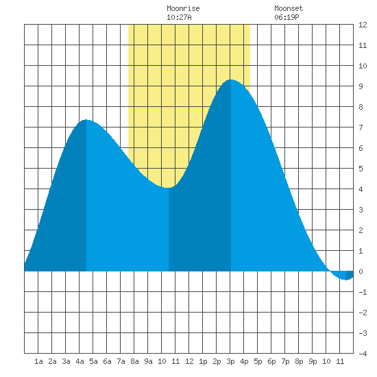 Wauna tide chart for Tuesday, December 3, 2024