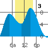 Wauna tide chart for Tuesday, December 3, 2024