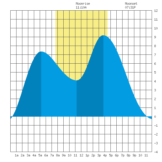 Wauna tide chart for Wednesday, December 4, 2024