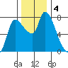 Wauna tide chart for Wednesday, December 4, 2024