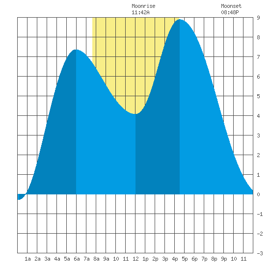 Wauna tide chart for Thursday, December 5, 2024