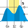Wauna tide chart for Thursday, December 5, 2024