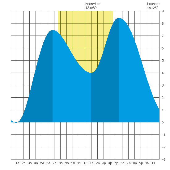 Wauna tide chart for Friday, December 6, 2024