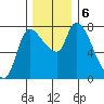 Wauna tide chart for Friday, December 6, 2024