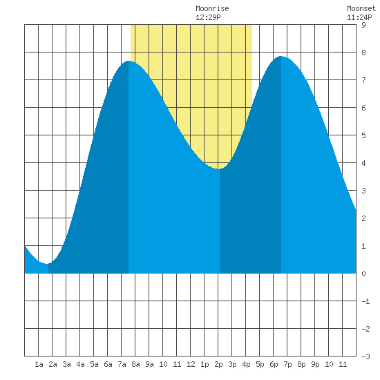 Wauna tide chart for Saturday, December 7, 2024