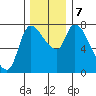 Wauna tide chart for Saturday, December 7, 2024