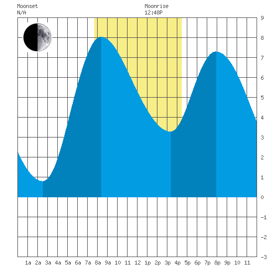 Wauna tide chart for Sunday, December 8, 2024