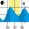Wauna tide chart for Sunday, December 8, 2024