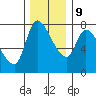 Wauna tide chart for Monday, December 9, 2024