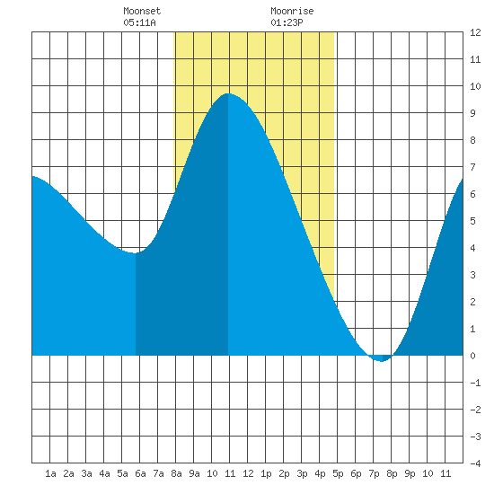 Wauna tide chart for Friday, January 10, 2025