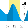 Wauna tide chart for Friday, January 10, 2025