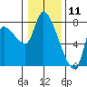 Wauna tide chart for Saturday, January 11, 2025