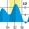 Wauna tide chart for Sunday, January 12, 2025