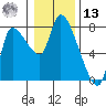 Wauna tide chart for Monday, January 13, 2025