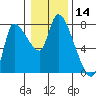 Wauna tide chart for Tuesday, January 14, 2025