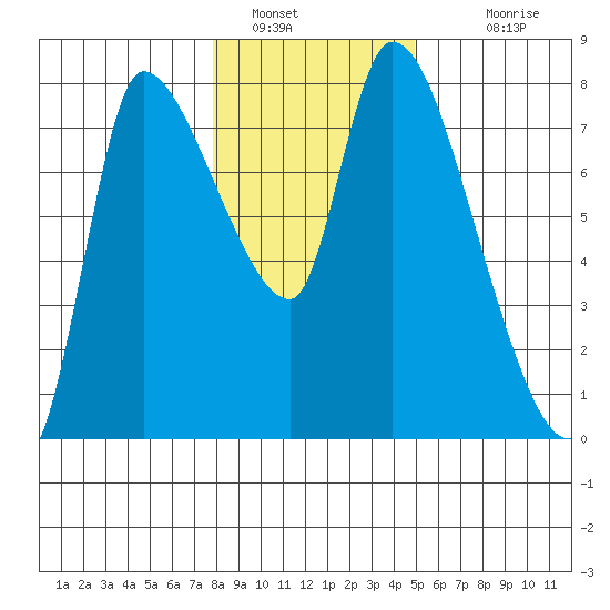 Wauna tide chart for Thursday, January 16, 2025