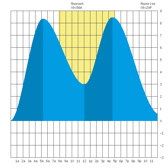 Wauna tide chart for Friday, January 17, 2025
