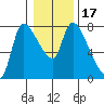 Wauna tide chart for Friday, January 17, 2025