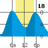 Wauna tide chart for Saturday, January 18, 2025