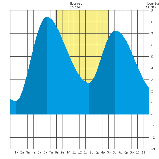 Wauna tide chart for Sunday, January 19, 2025