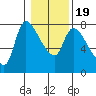 Wauna tide chart for Sunday, January 19, 2025