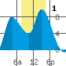 Wauna tide chart for Wednesday, January 1, 2025