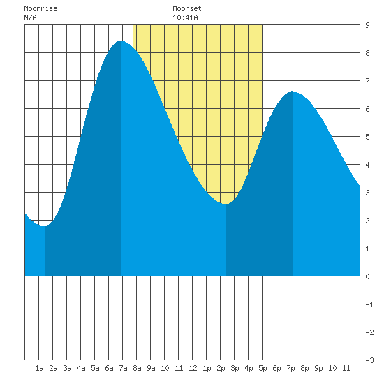 Wauna tide chart for Monday, January 20, 2025