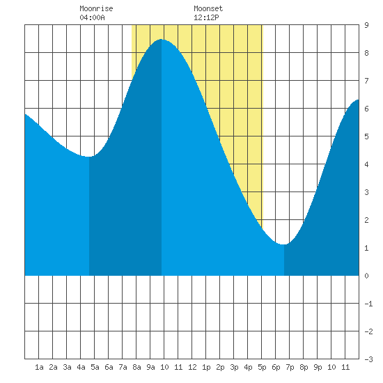 Wauna tide chart for Friday, January 24, 2025