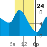Wauna tide chart for Friday, January 24, 2025