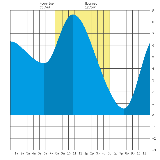 Wauna tide chart for Saturday, January 25, 2025