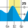 Wauna tide chart for Saturday, January 25, 2025