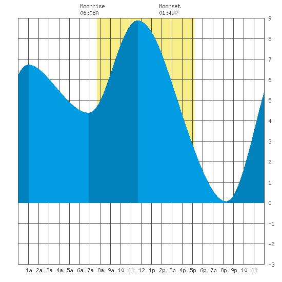 Wauna tide chart for Sunday, January 26, 2025