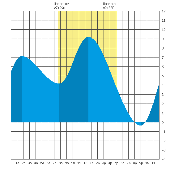 Wauna tide chart for Monday, January 27, 2025
