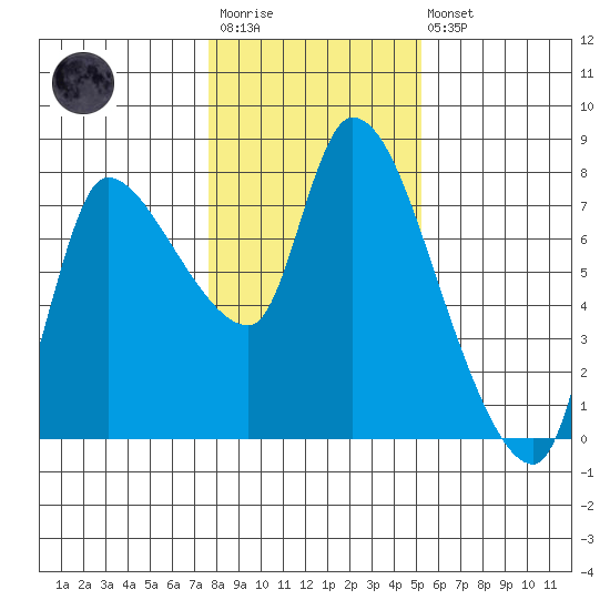Wauna tide chart for Wednesday, January 29, 2025