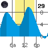 Wauna tide chart for Wednesday, January 29, 2025