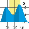 Wauna tide chart for Thursday, January 2, 2025