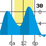 Wauna tide chart for Thursday, January 30, 2025