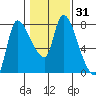 Wauna tide chart for Friday, January 31, 2025