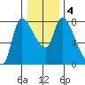 Wauna tide chart for Saturday, January 4, 2025