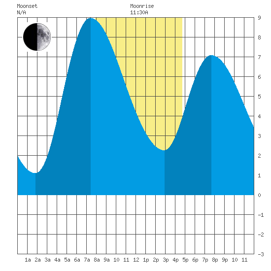 Wauna tide chart for Monday, January 6, 2025