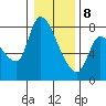 Wauna tide chart for Wednesday, January 8, 2025