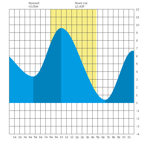 Wauna tide chart for Thursday, January 9, 2025