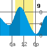 Wauna tide chart for Thursday, January 9, 2025