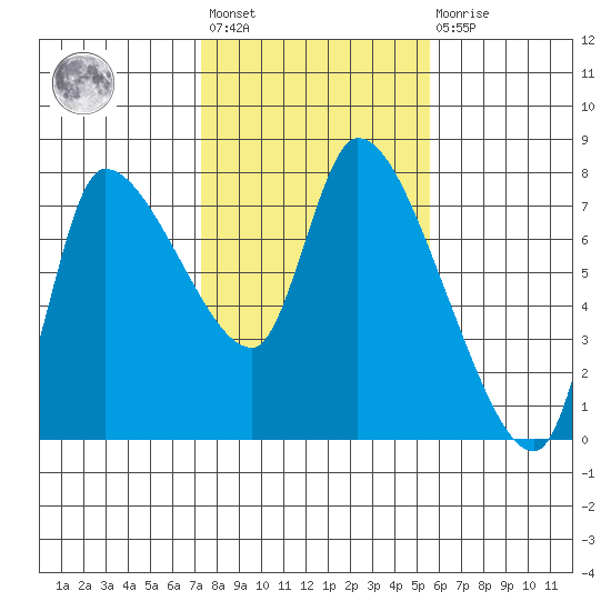 Wauna tide chart for Wednesday, February 12, 2025