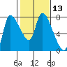 Wauna tide chart for Thursday, February 13, 2025