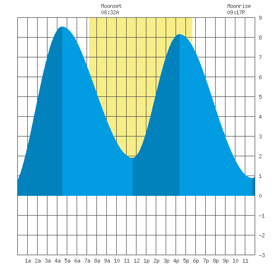 Wauna tide chart for Saturday, February 15, 2025