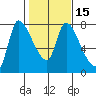 Wauna tide chart for Saturday, February 15, 2025