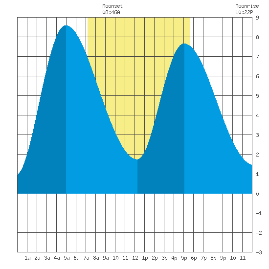 Wauna tide chart for Sunday, February 16, 2025