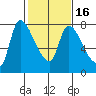 Wauna tide chart for Sunday, February 16, 2025