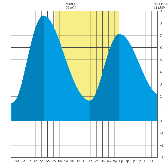 Wauna tide chart for Monday, February 17, 2025